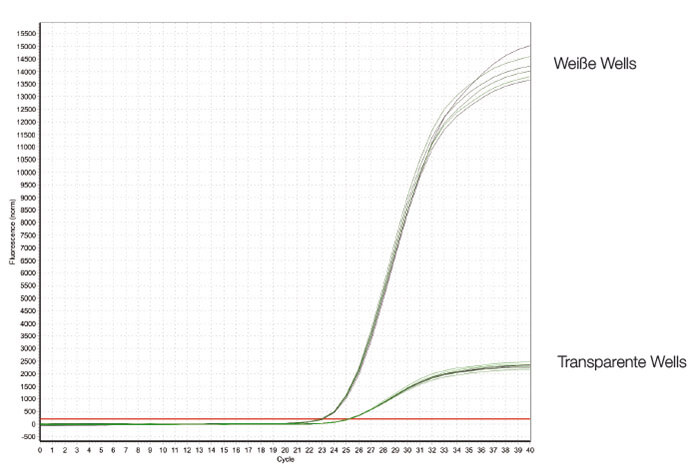 Graph der den Unterschied des Fluoreszenzniveaus von weißen und transparenten Wells darstellt